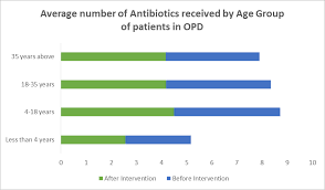 age group of antibiotics